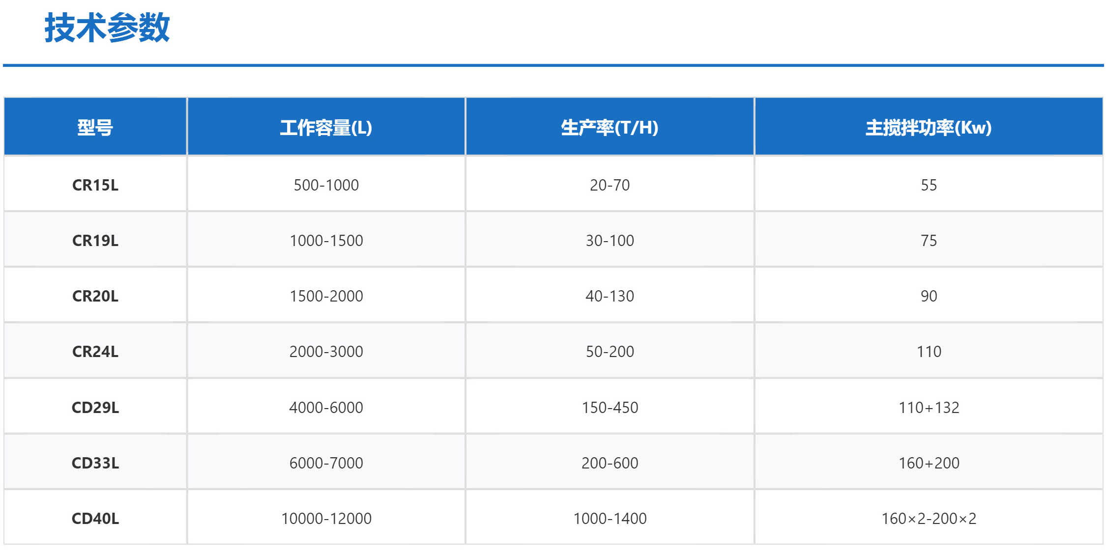 科尼樂連續式混合機技術參數